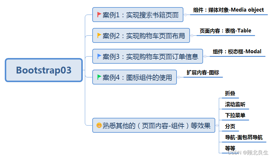 bootstrap媒体对象表格模态框图标分页