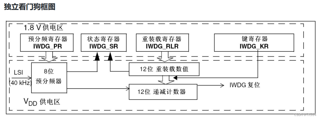 [STM32F103C8T6]看门狗