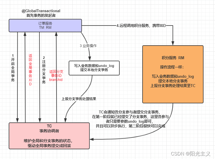 分布式事务,一致性理论, 两阶段提交（2PC）, 三阶段提交（3PC）,Seata分布式事务方案