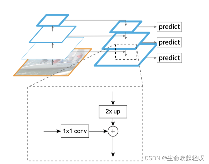 特征金字塔结构