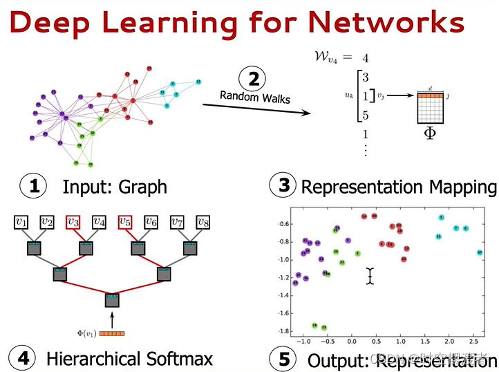 【论文精读】DeepWalk: Online Learning of Social Representations