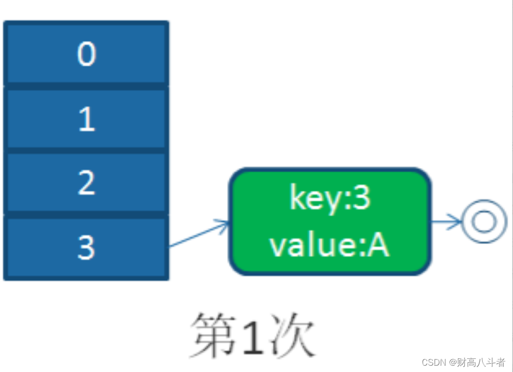 阿里十年技术大咖，教你如何分析1.7中HashMap死循环_hashmap putall 花了十几秒CSDN博客