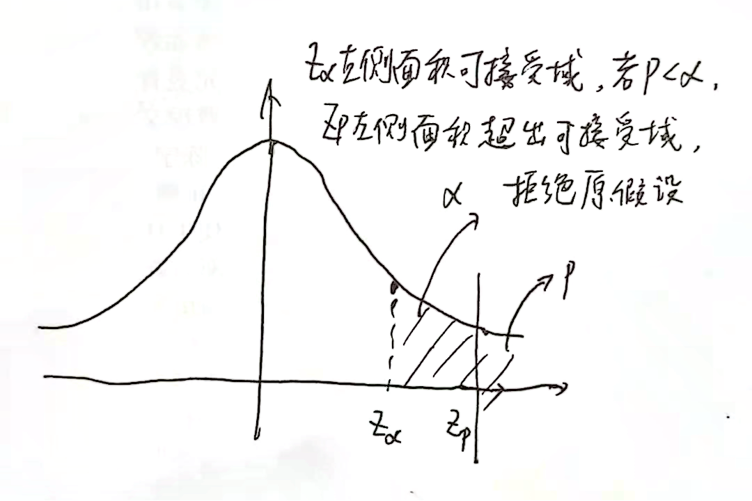 对于假设检验的个人理解