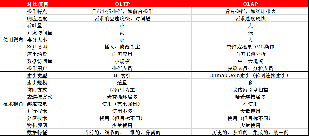 OLTP vs OLAP