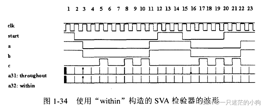 SystemVerilog Assertions应用指南 第一章（1.27章节 “within”运算符）