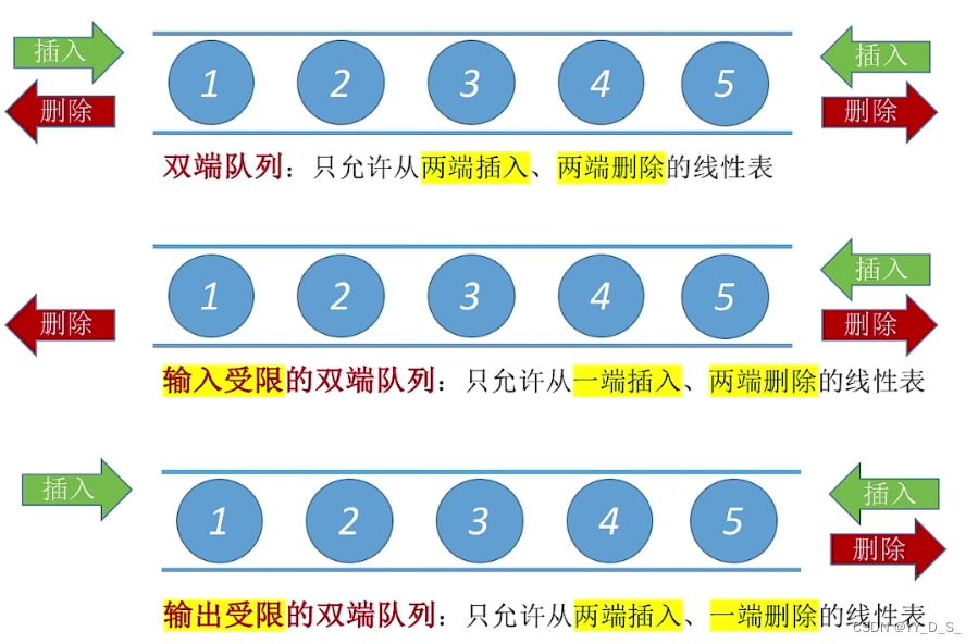 【数据结构】队列——顺序实现+链式实现（带头结点+不带头结点）入队 出队 初始化 判空 双端队列 完整代码