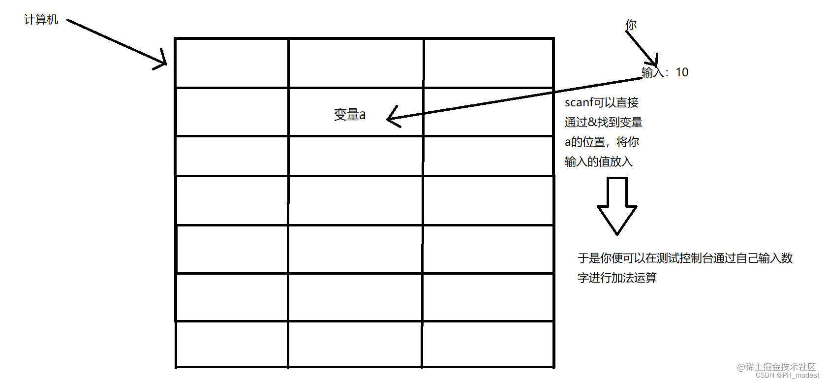 [C语言跬步积累】——加法代码讲解