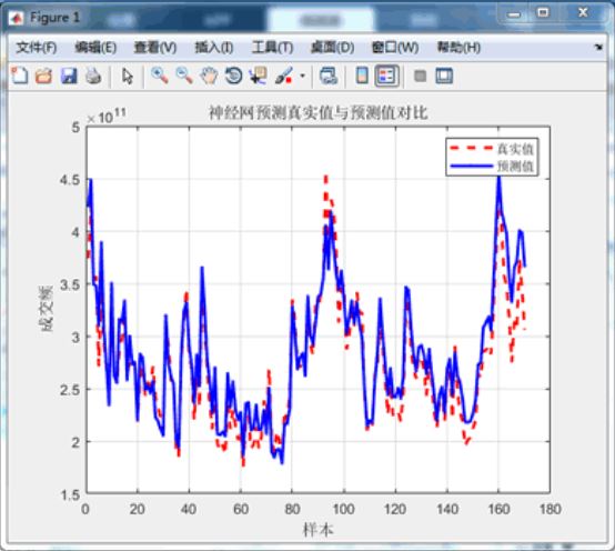 【股价预测】基于matlab遗传算法优化BP神经网络预测股价【含Matlab源码 1250期】