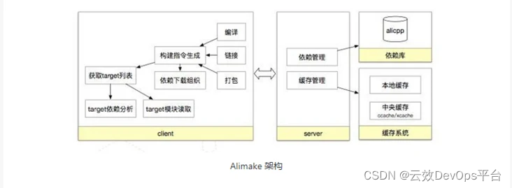 阿里巴巴如何提升构建的效率 | 阿里巴巴DevOps实践指南