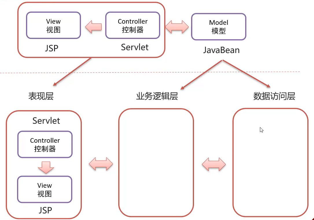 mvc与三层架构模型笔记