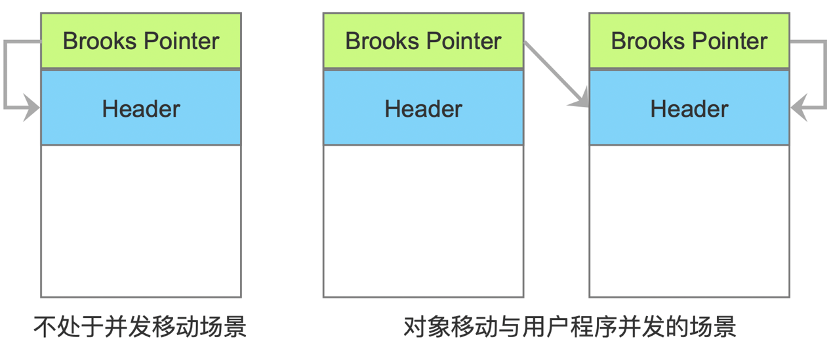 Java低延迟垃圾收集器