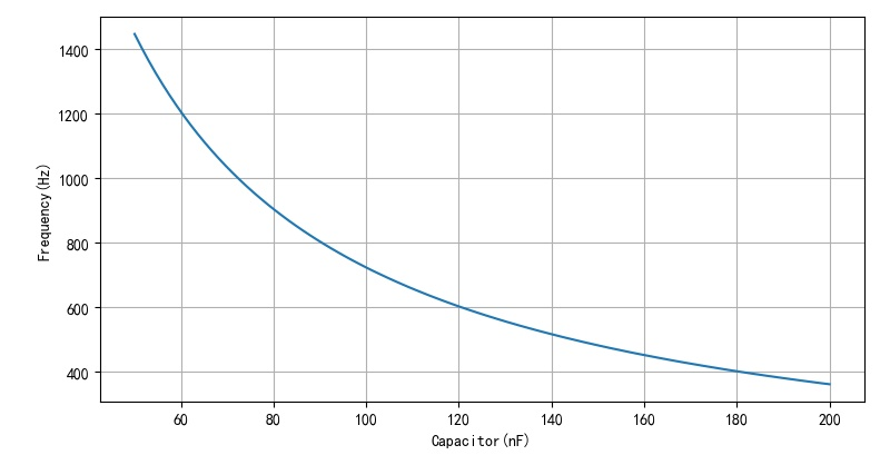 ▲ 图1.2.2 不同C1,2,3取值下对应的移相振荡电路频率