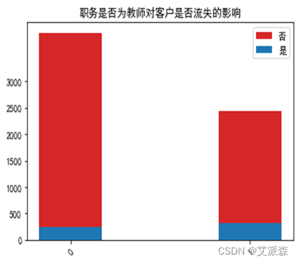 大数据分析案例-基于决策树算法构建银行客户流失预测模型