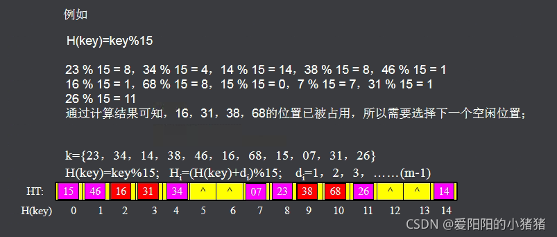 冲突解决示意