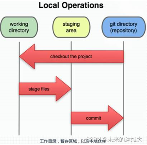 版本控制服务器-git介绍