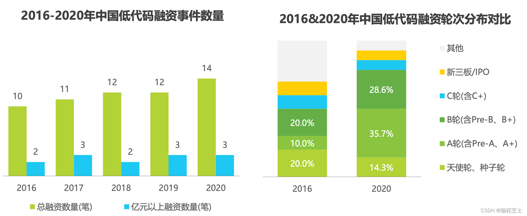 低代码平台调研