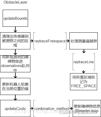 [外链图片转存失败,源站可能有防盗链机制,建议将图片保存下来直接上传(img-0d30rDHn-1680245572034)(ROS读码笔记.assets/obstacle.png)]