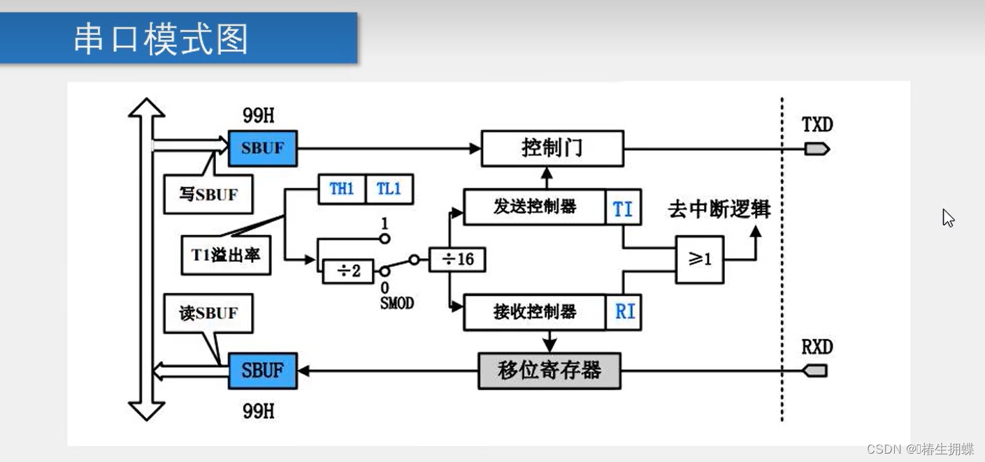 单片机，0.07