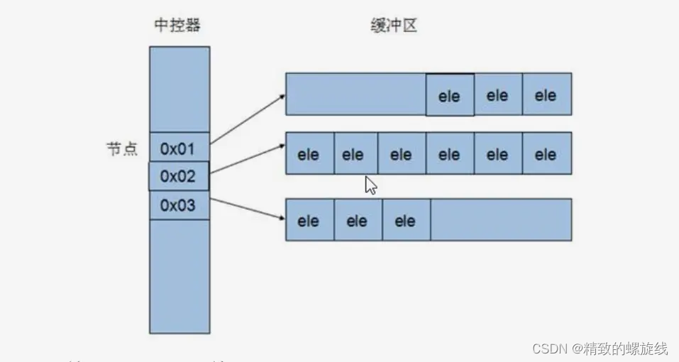 deque的物理结构