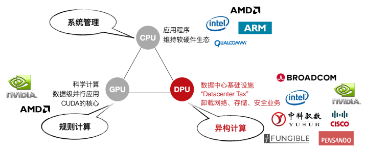 DPU 技术发展概况系列(五)DPU与CPU、GPU的关系_dpu 包括 dsa gpu cpu 硬件方案-CSDN博客