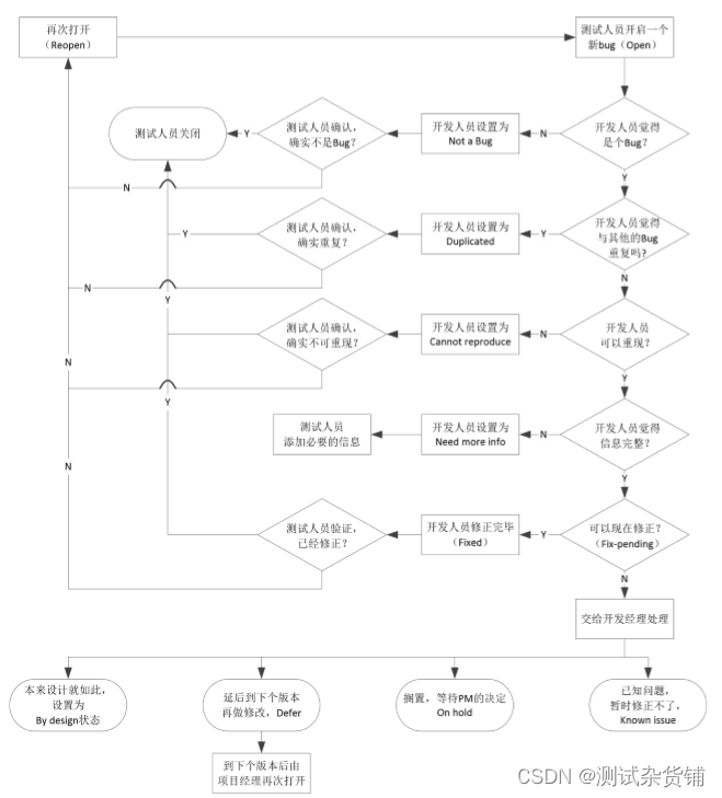 软件测试之功能测试完整版