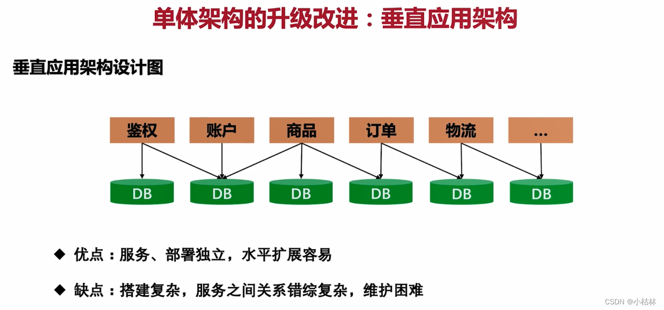 4:第二章:理解微服務架構,清楚微服務設計原則:1:微服務架構的,演進