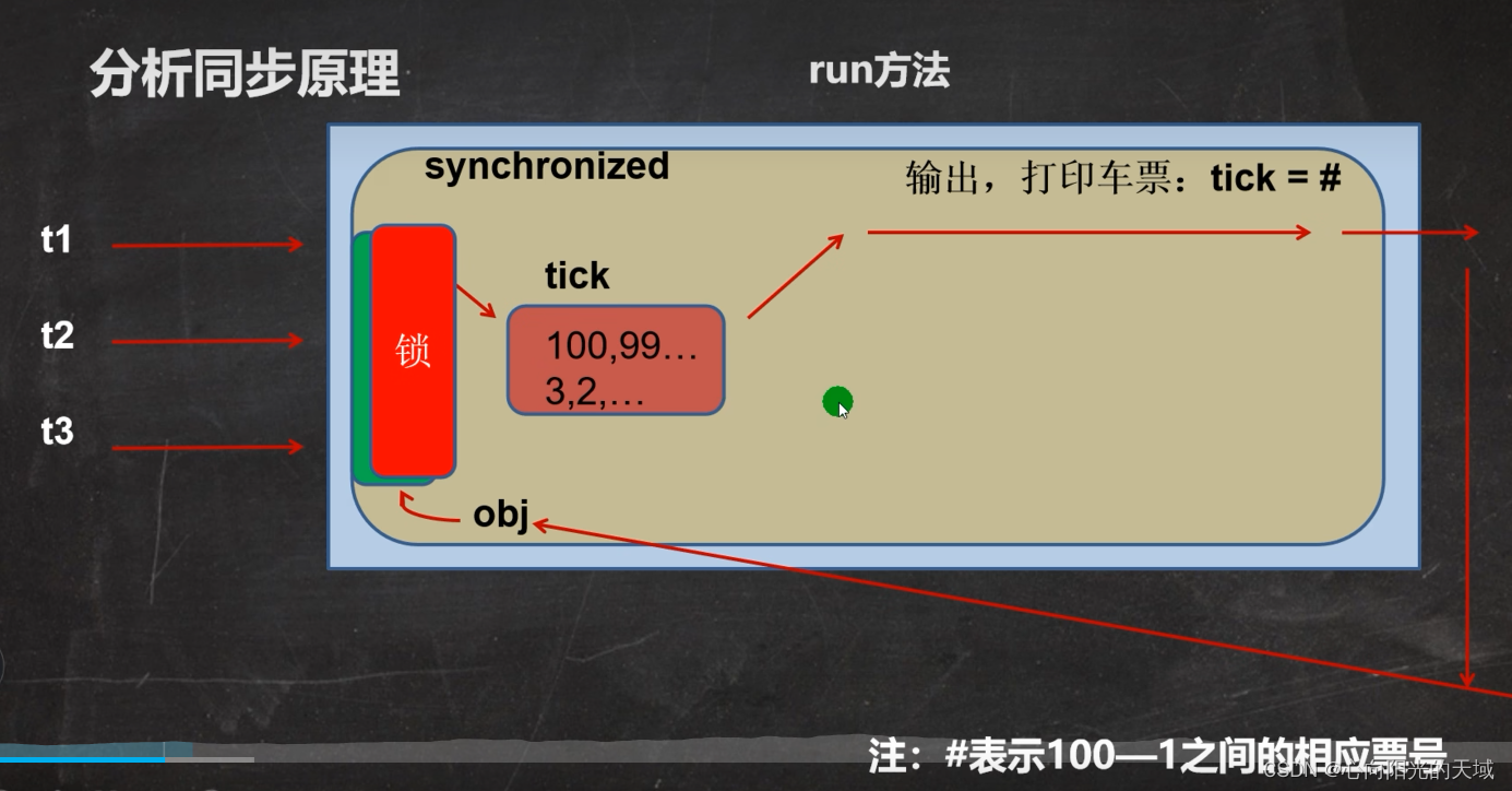 分析同步原理