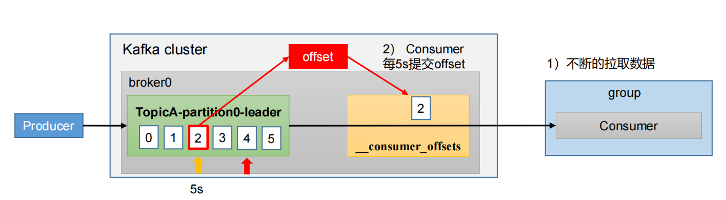 大数据技术之Kafka——Kafka入门