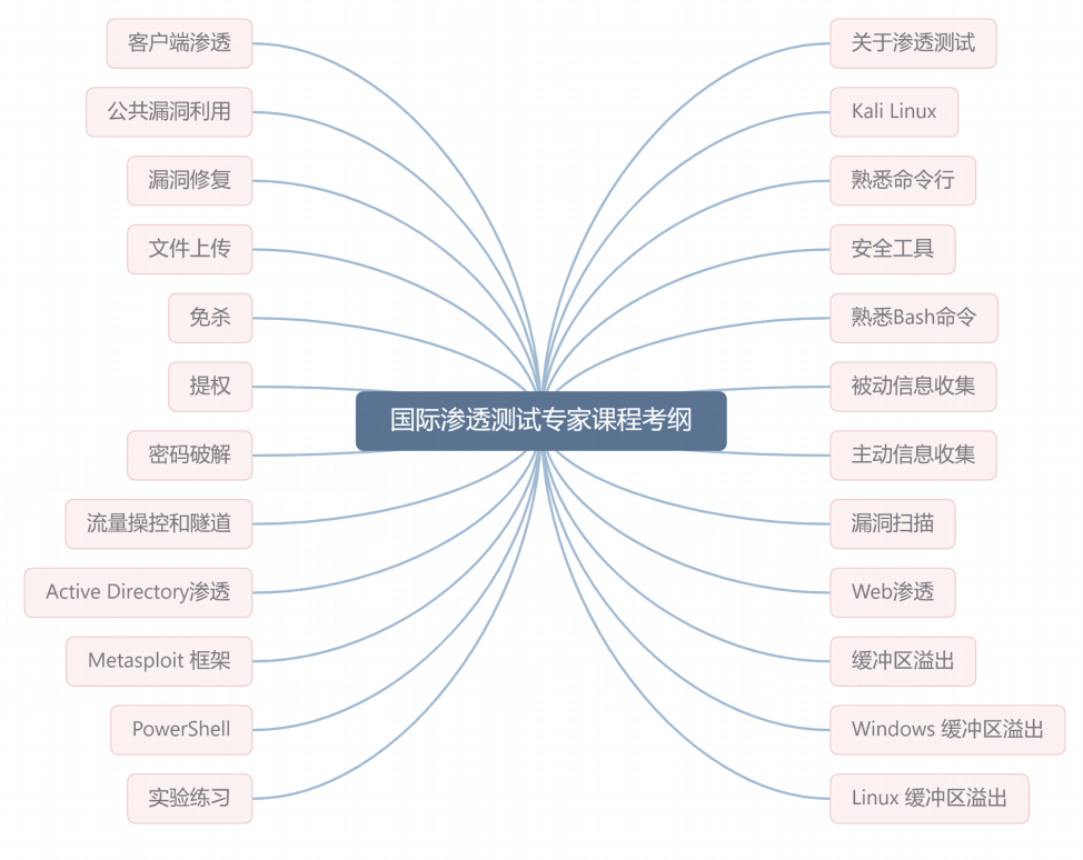 网络安全攻防界的oscp Cisp Pte Cisp Pts Cisp Ire Cisp Irs 自由飞驰的博客 Csdn博客 Cisp Ire 网络安全攻防界的oscp Cisp Pte Cisp Pts Cisp Ire Cisp Irs 自由飞驰的博客 Csdn博客 Cisp Ire