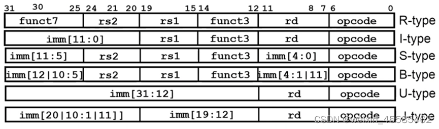 RISC-V 6种指令格式