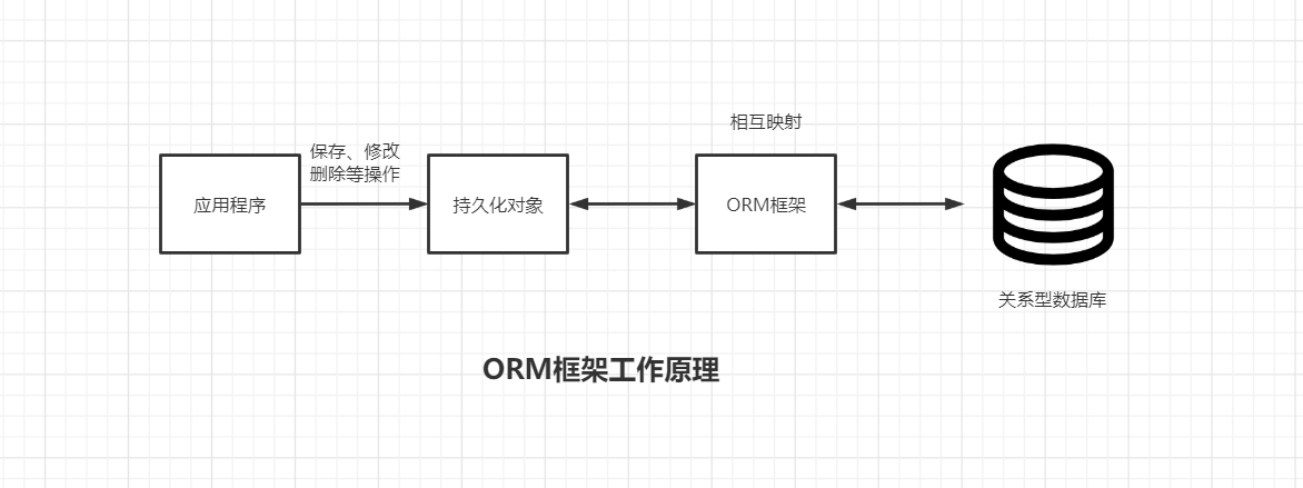 ORM框架工作原理