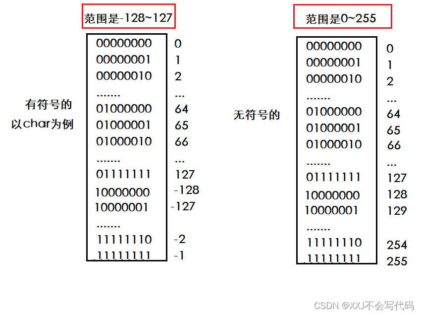 数据在内存中的存储（1）