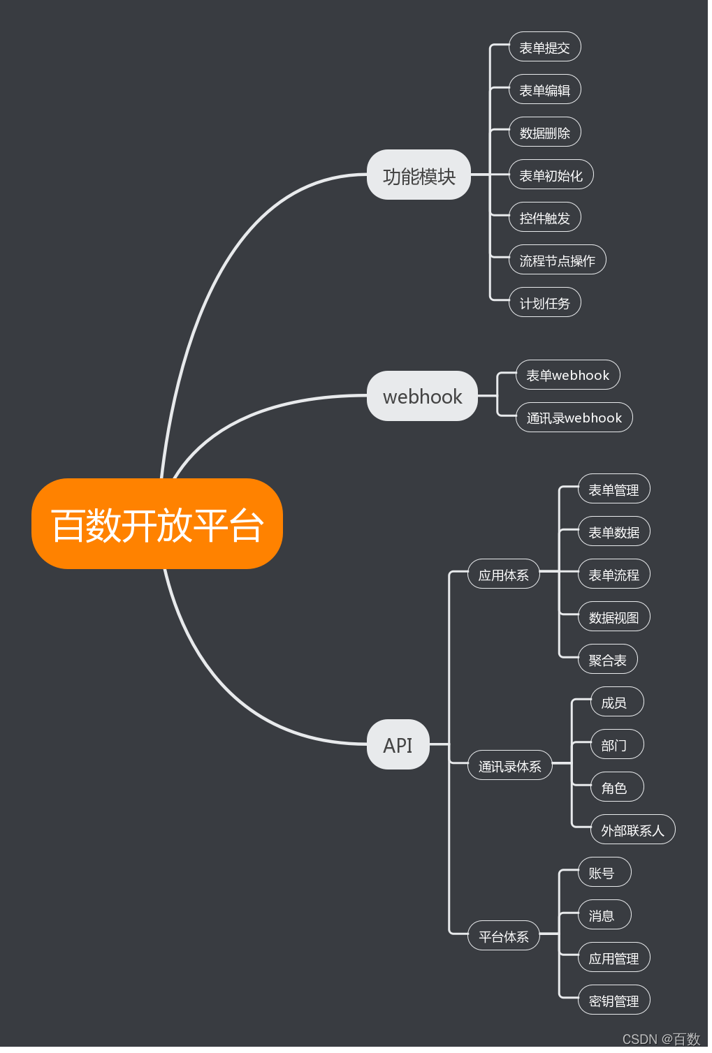 百数开放平台：不是只有WebAPI