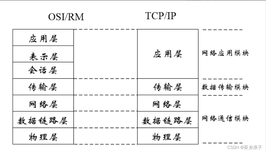 【达哥讲网络——只讲你不知道的】第1集：网络体系结构中的功能模块