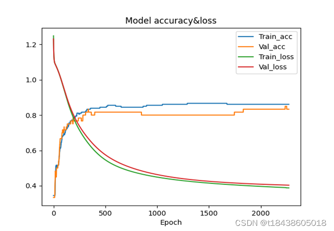 why does the loss decrease and the accuracy not?... TensorFlow和PyTorch框架绘制loss和accuracy曲线_做个好男人!的博客-CSDN博客