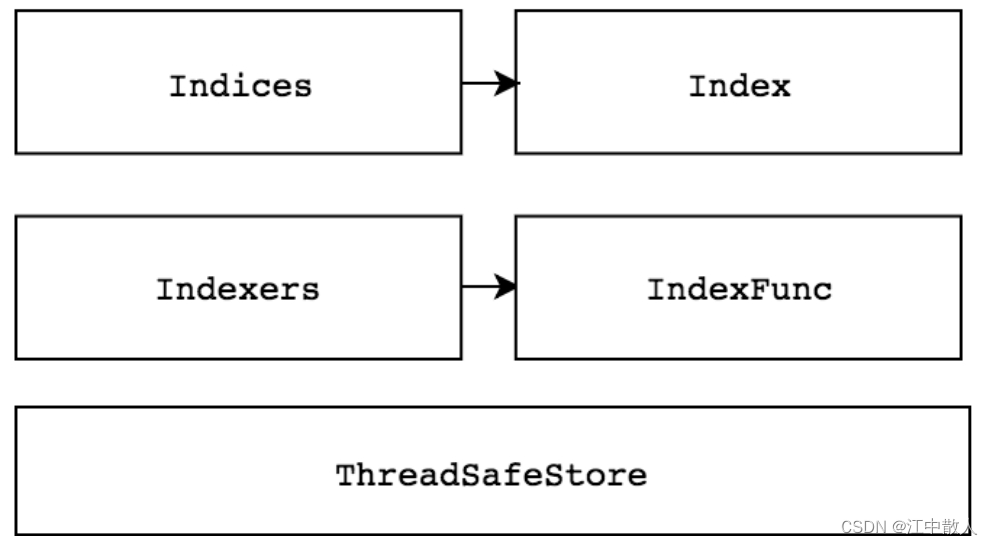 【云原生进阶之容器】第二章Controller Manager原理2.7节--Indexer剖析