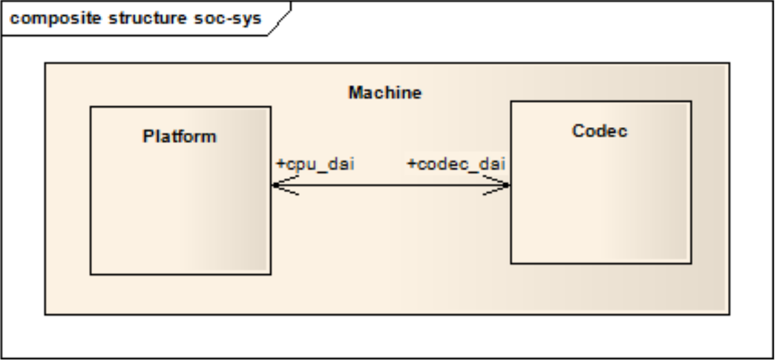 ALSA （高级Linux声音架构）、ASOC基础知识
