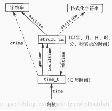 Summary of Linux time functions - Programmer Sought