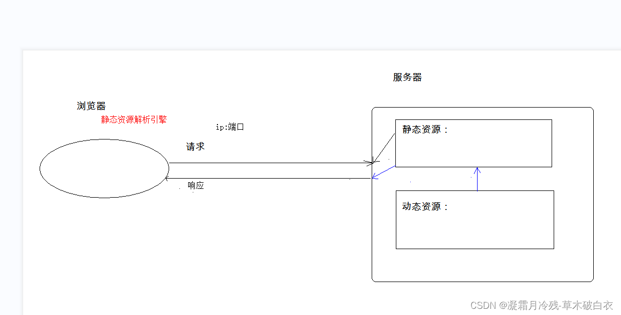 7、Javaweb_tomcat&servlet