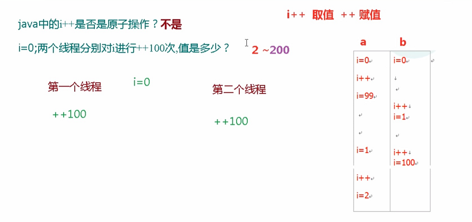 [Java]Java中的i++不是原子操作