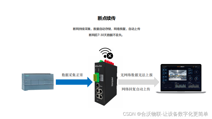 断点续传技术在工业边缘网关HiWoo Box中的价值