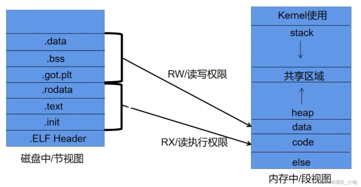 栈踩踏实验