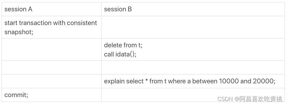 图 2 session A 和 session B 的执行流程