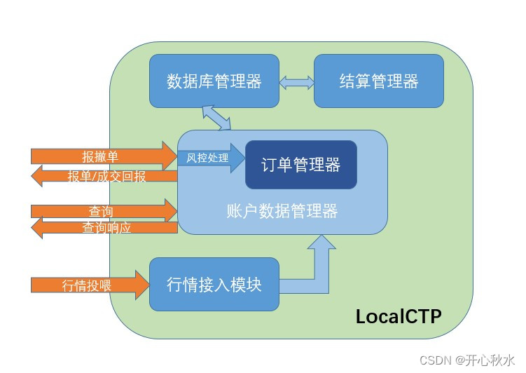 SimNow Plus？本地版免费开源期货仿真CTP平台LocalCTP，发布啦！-CSDN博客