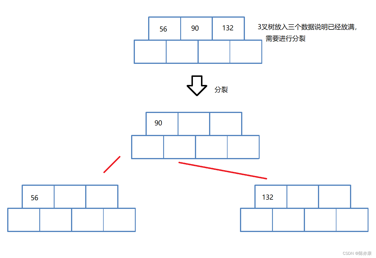 【B-树、B+树、B* 树】多叉平衡搜索树，解决“IO次数”与“树高”问题~