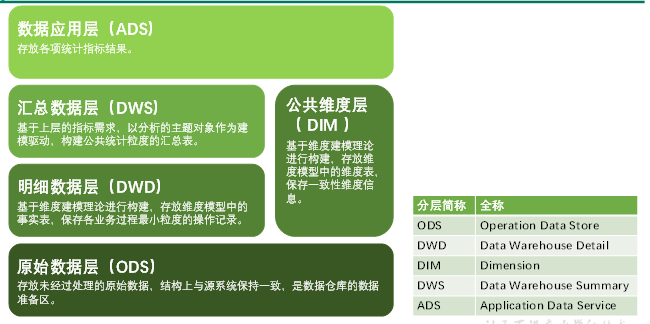 电商数据仓库系统 - 图21