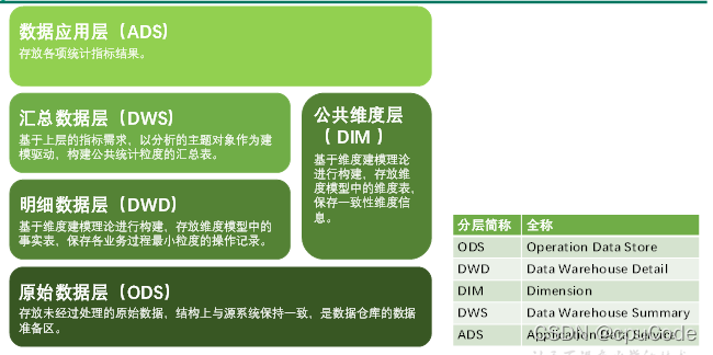 电商数据仓库系统 - 图21
