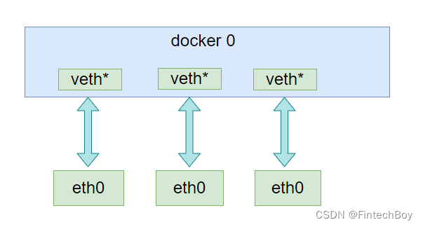 docker网络连接模型