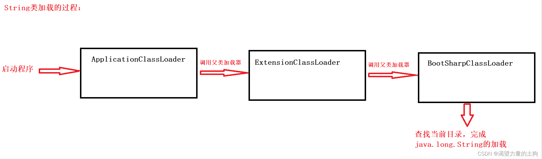 JVM的类加载的过程以及双亲委派模型