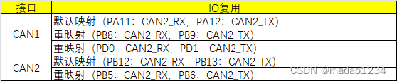 CH32V3xx CAN接口基本使用